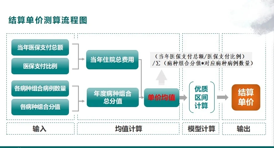 (六)总额预算下的病种分值付费标准