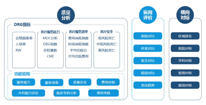 第一,该平台可按照不同纬度,不同对象分析 drg 相关评价指标值