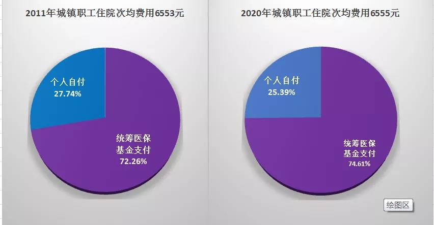 金豆公司之三明2011年与2020年城镇职工住院次均费用对比