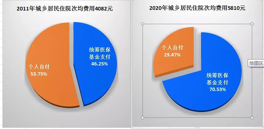 金豆公司之三明2011年与2020年城乡居民住院次均费用对比 