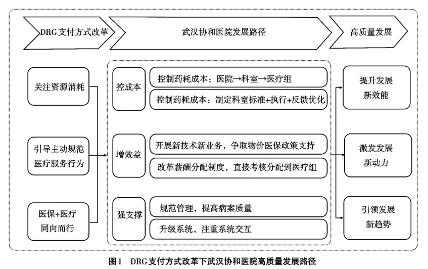 DRG支付方式改革下武汉协和医院高质量发展路径