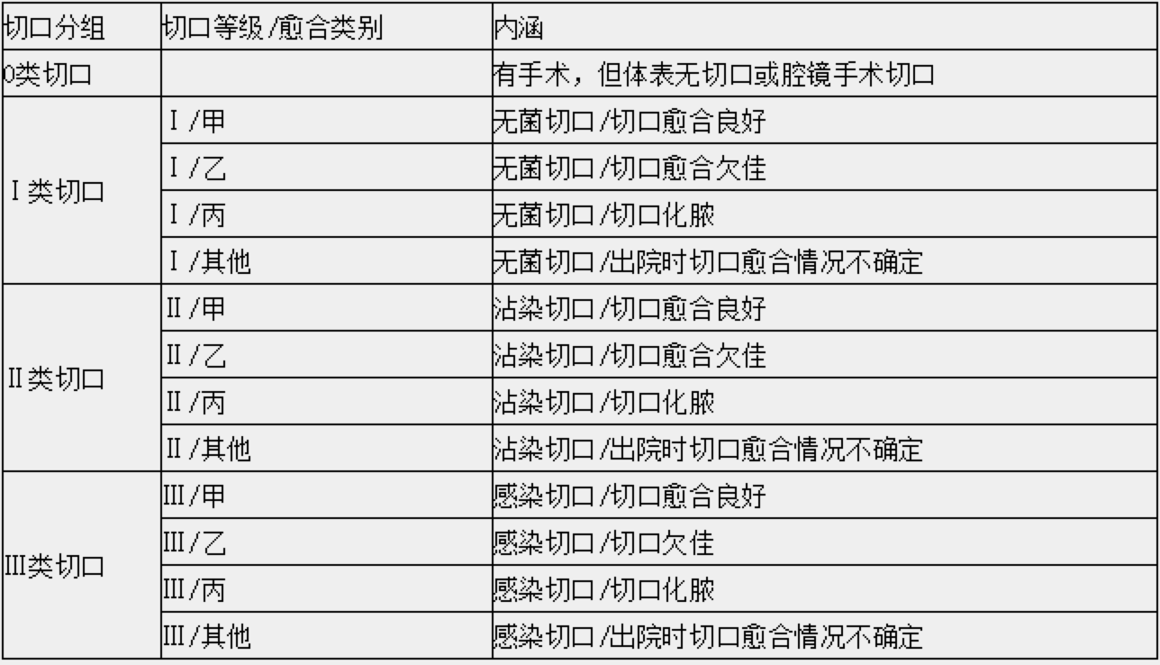 切口愈合等级表