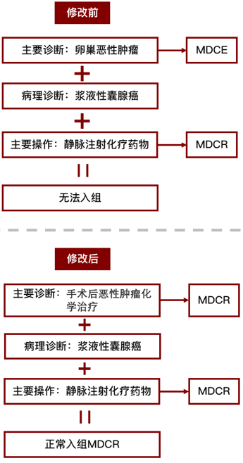 金豆公司之DRG入组案例解析