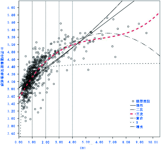 CMI与平均住院费用的曲线模型