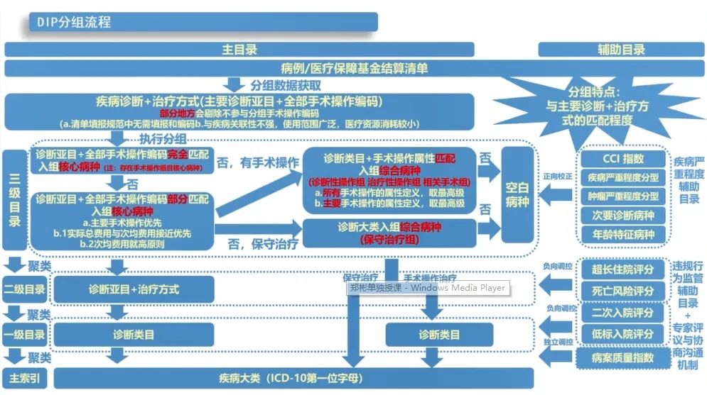 DRG/DIP下，医院如何实现成本控制与合理诊疗的平衡？