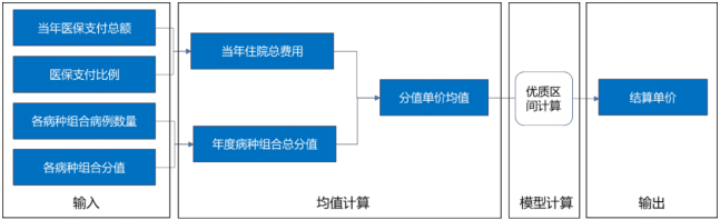金豆公司之DIP结算单价计算步骤