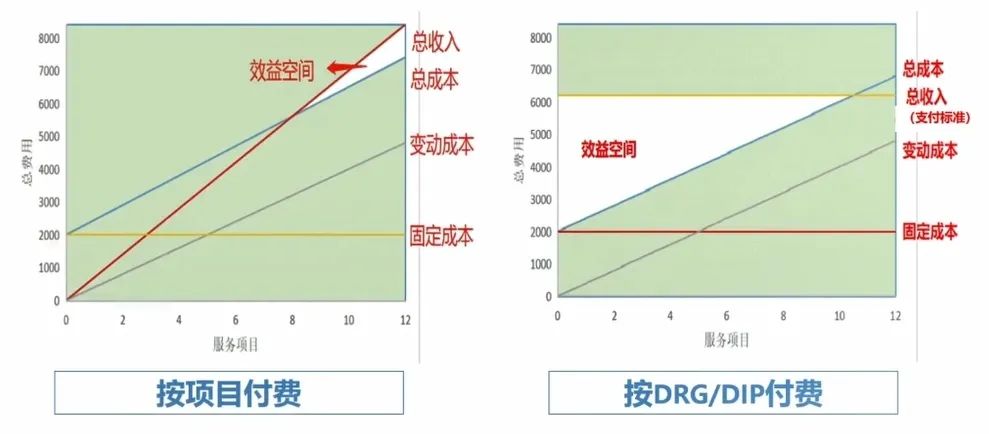 DRG/DIP下，医院如何实现成本控制与合理诊疗的平衡？