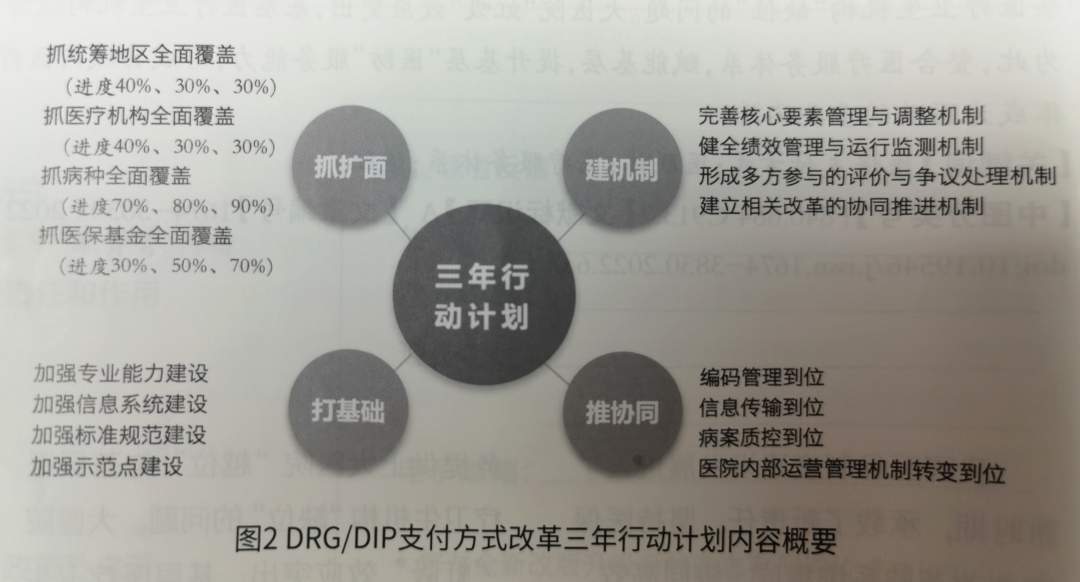 DRG/DIP支付方式改革三年行动计划内容概要