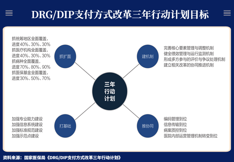 《DRG/DIP支付方式改革三年行动计划》