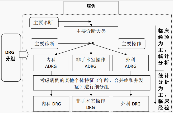 金豆公司之DRG分组思路