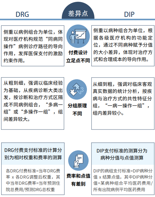 金豆公司之DRG和DIP的差异点