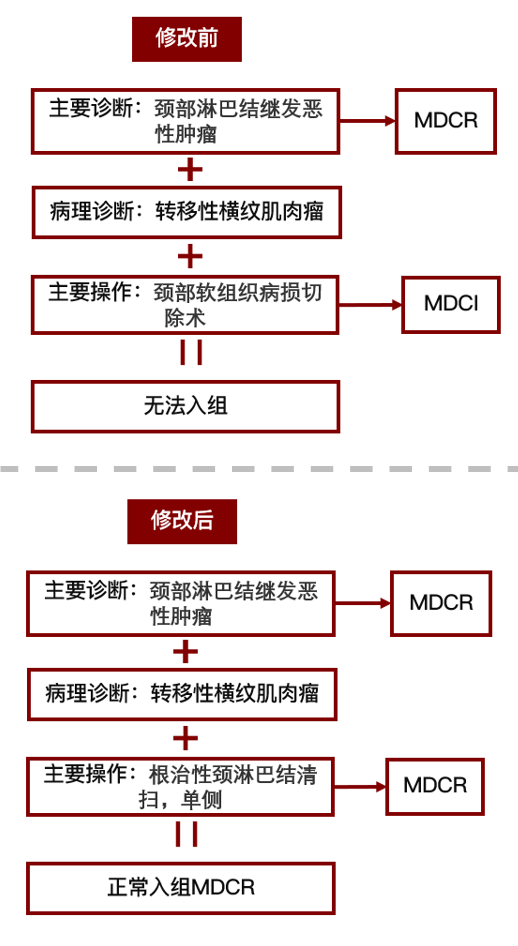 DRG入组案例解析