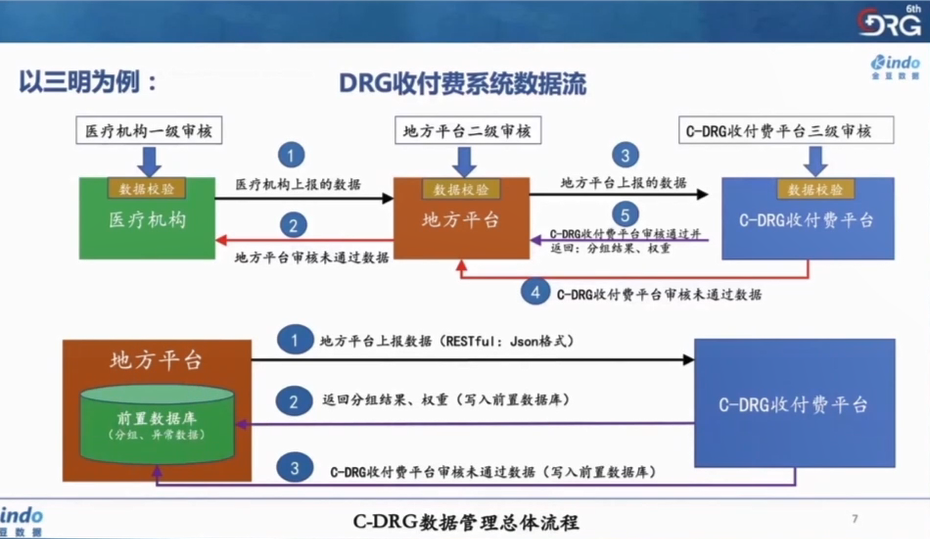 金豆公司DRG收付费系统数据流