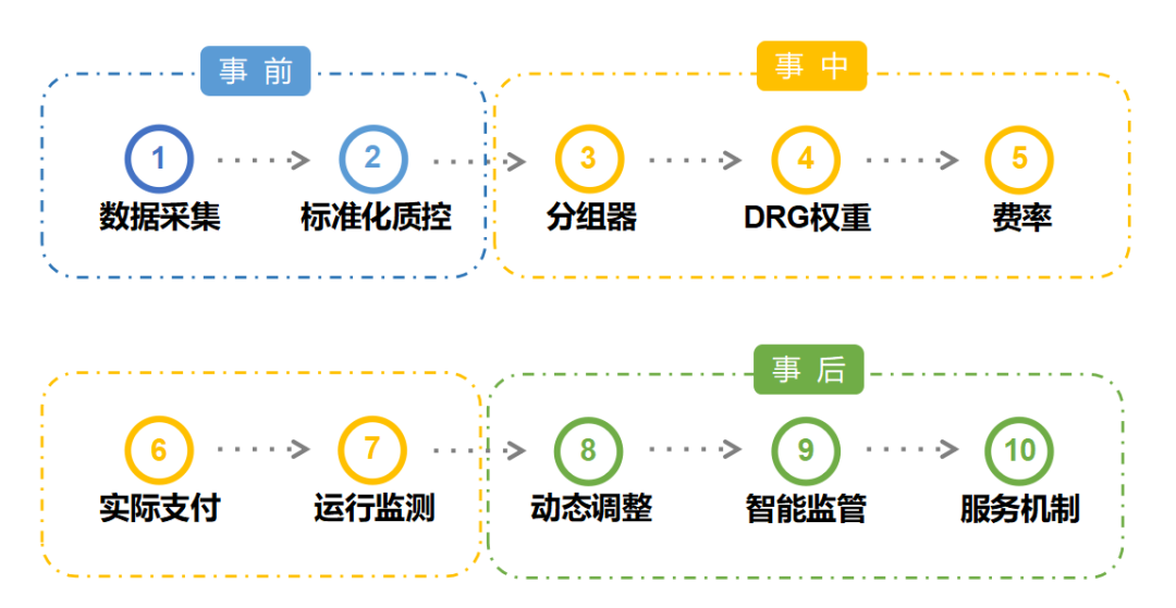 金豆公司之DRG建设的步骤