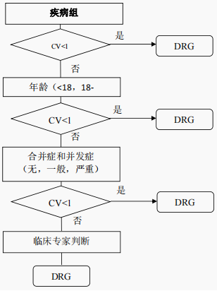 金豆公司之DRG细分过程