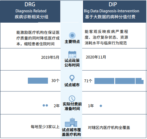 金豆公司之DRG与DIP的异同