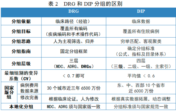 權威解讀丨應亞珍:全方位梳理drg與dip的同與不同