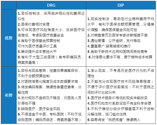 金豆公司之DRG与DIP优劣对比