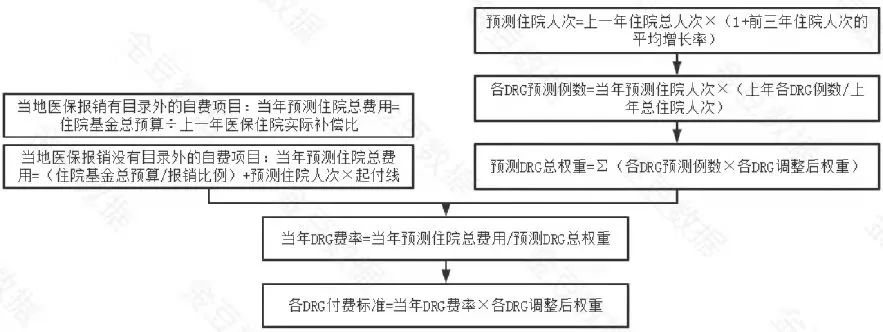 DRG费率与付费标准的计算