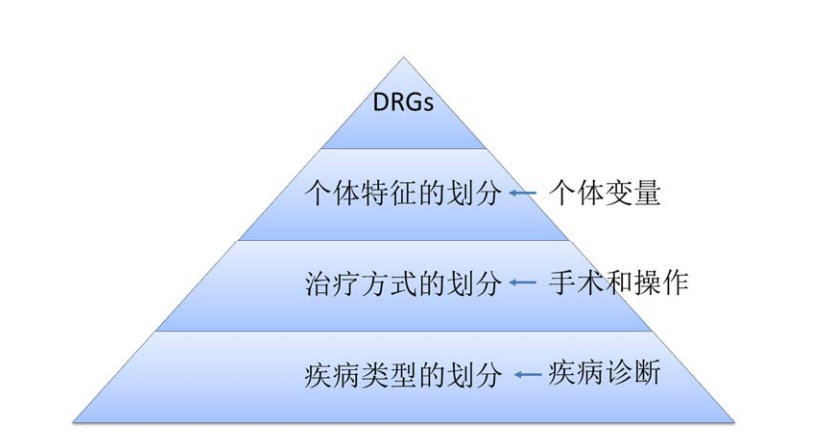 金豆公司之DRG组