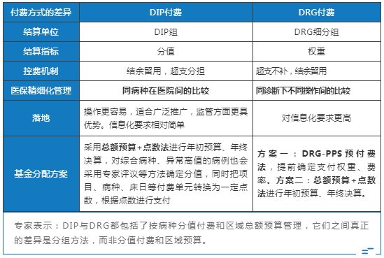 金豆公司之DDRG/DIP付费方式差异