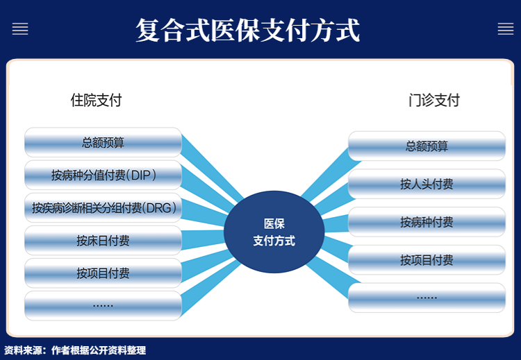 复合式医保支付方式改革