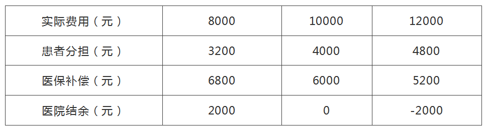 金豆公司之分析费用分担情况表