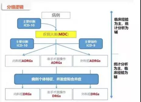 DRG分组逻辑