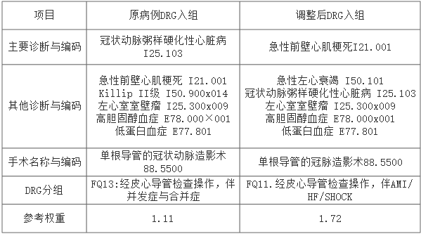 金豆公司之高倍率病例解析