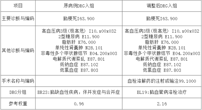 高倍率病案情况解析