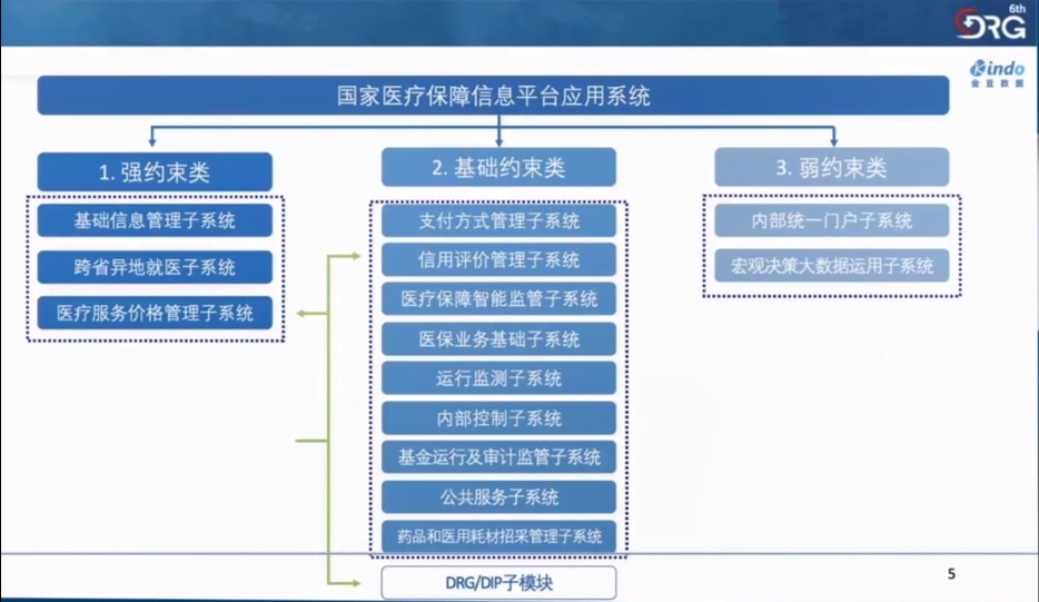 金豆公司之国家医疗保障信息平台应用系统