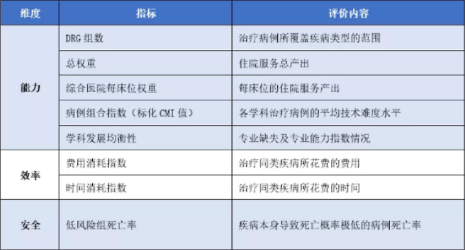 金豆公司之DRG考核指标融入公立医院绩效考核体系