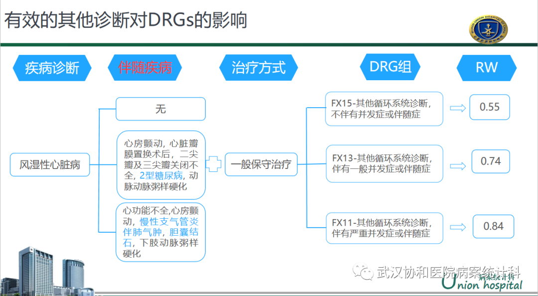 金豆公司之有效的其他诊断对DRGs的影响