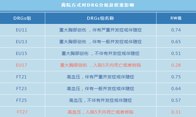 金豆公司之离院方式对DRG分组及权重影响