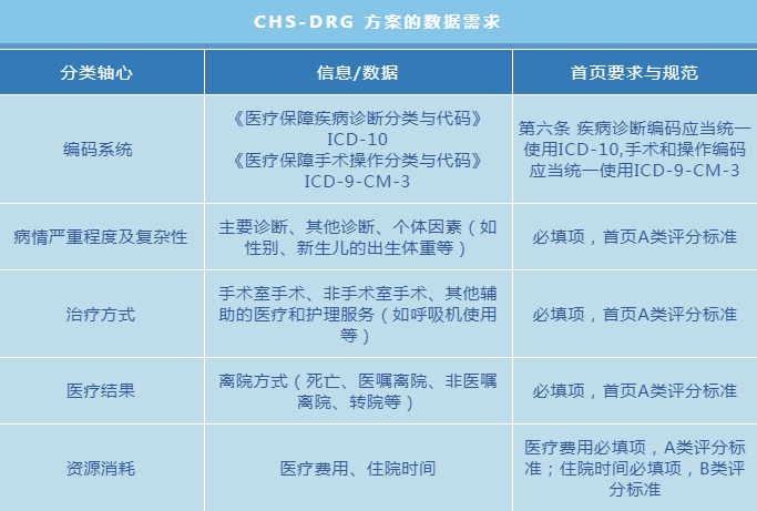 金豆公司之CHS-DRG 方案的数据需求