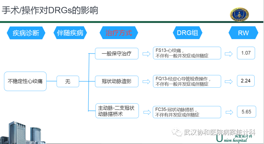 金豆公司之手术及操作对DRGs的影响