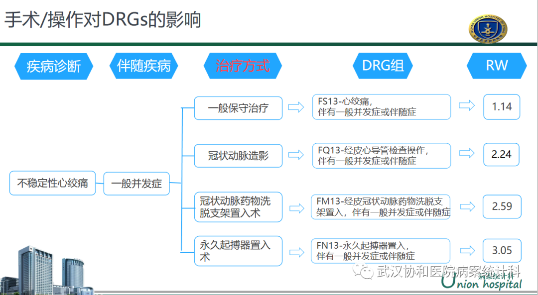 金豆公司之手术或操作对DRGs的影响