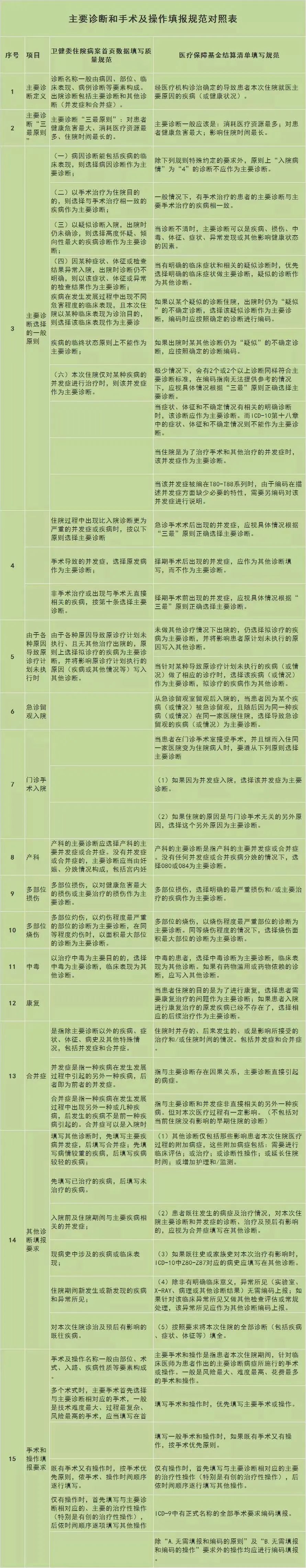 主要诊断手术及操作详细填报对照表