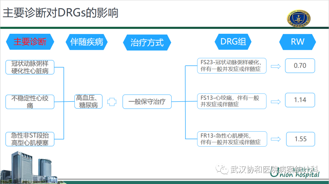 金豆公司之主要诊断对DRGs的影响